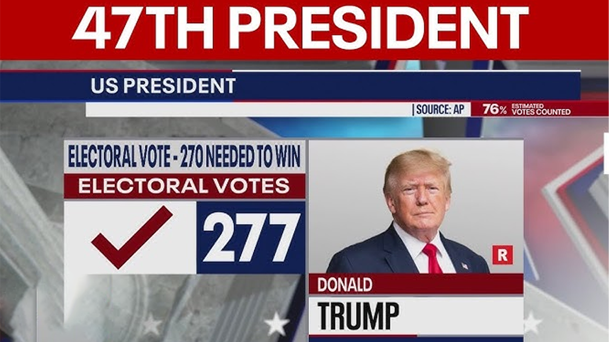 2024 U.S. Presidential Election: Donald Trump Projected Winner, Secures 276 Electoral Votes